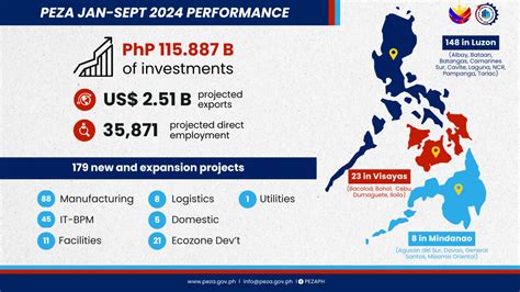 PEZA investment approvals surge .